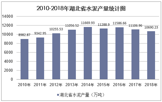 2010-2018年湖北省水泥产量统计图