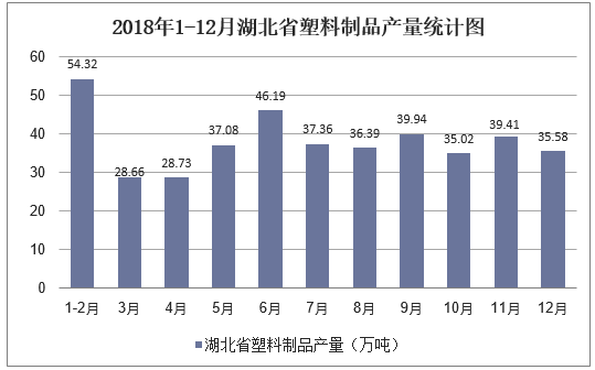 2018年1-12月湖北省塑料制品产量统计图