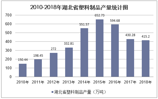 2010-2018年湖北省塑料制品产量统计图