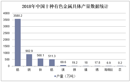 2018年中国十种有色金属具体产量数据统计