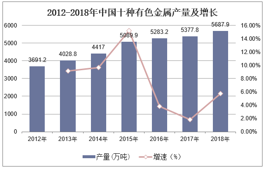 2012-2018年中国十种有色金属产量及增长