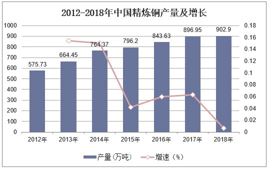 2012-2018年中国精炼铜产量及增长