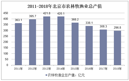 2011-2018年北京市农林牧渔业总产值