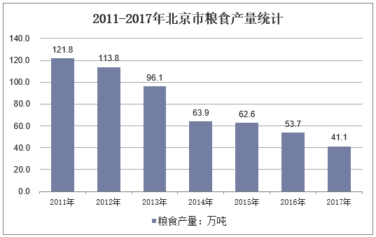 2011-2018年北京市粮食产量统计