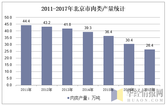 2011-2017年北京市肉类产量统计
