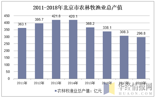 2011-2018年北京市农林牧渔业总产值