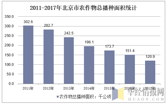 2011-2017年北京市农作物总播种面积统计