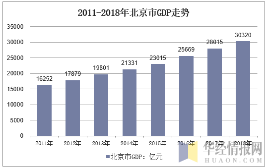 2011-2018年北京市GDP走势