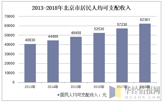 2013-2018年北京市居民人均可支配收入