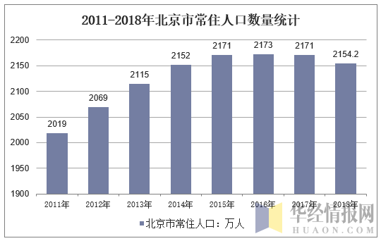 2011-2018年北京市常住人口数量统计