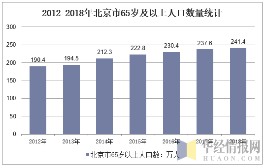 2012-2018年北京市65岁及以上人口数量统计