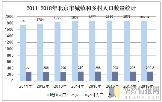 2011-2018年北京市城镇和乡村人口数量统计