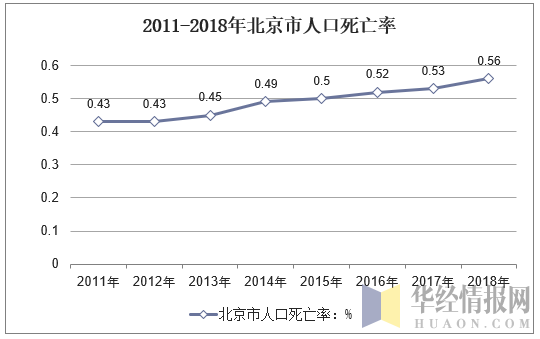 2011-2018年北京市人口死亡率