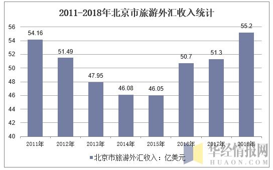 2011-2018年北京市旅游外汇收入统计