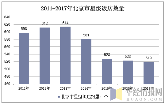 2011-2017年北京市星级饭店数量