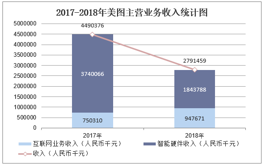 2017-2018年美图主营业务收入统计图