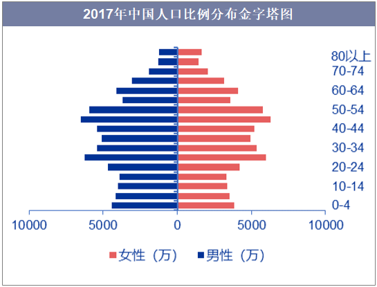 2017年中国人口比例分布金字塔图