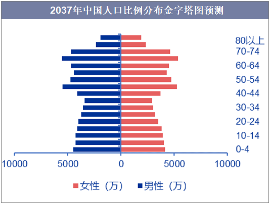 2037年中国人口比例分布金字塔图预测