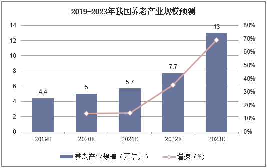 2019-2023年我国养老产业规模预测
