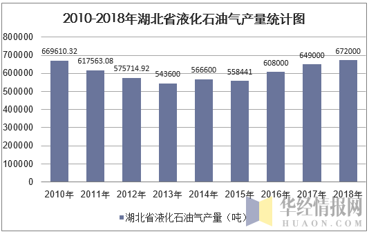 2010-2018年湖北省液化石油气产量统计图