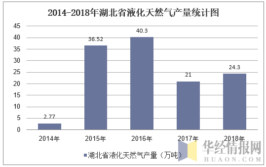 2014-2018年湖北省液化天然气产量统计图