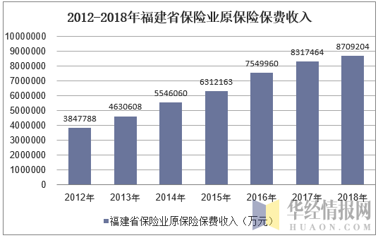 2012-2018年福建省保险业原保险保费收入