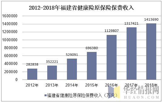 2012-2018年福建省健康险原保险保费收入