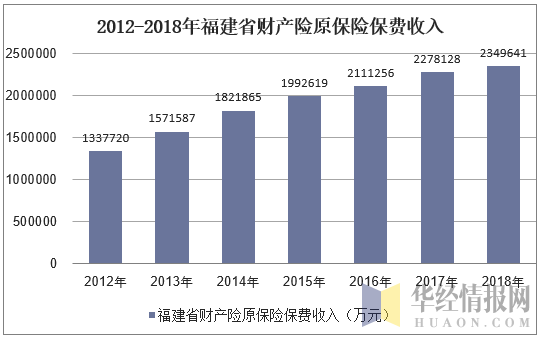 2012-2018年福建省财产险原保险保费收入