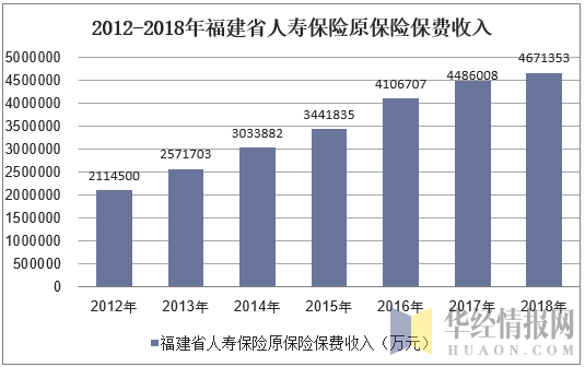 2012-2018年福建省人寿保险原保险保费收入