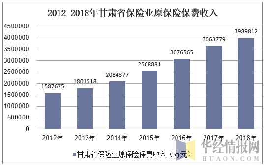 2012-2018年甘肃省保险业原保险保费收入