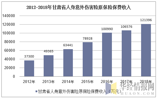 2012-2018年甘肃省人身意外伤害险原保险保费收入