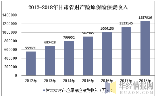 2012-2018年甘肃省财产险原保险保费收入