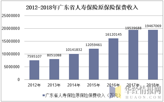 2012-2018年广东省人寿保险原保险保费收入