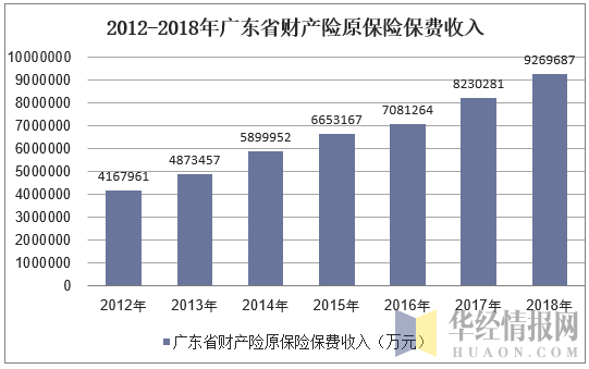 2012-2018年广东省财产险原保险保费收入