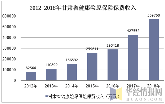 2012-2018年甘肃省健康险原保险保费收入