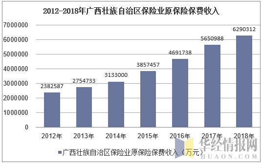 2012-2018年广西壮族自治区保险业原保险保费收入