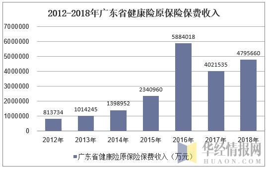 2012-2018年广东省健康险原保险保费收入