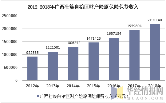 2012-2018年广西壮族自治区财产险原保险保费收入