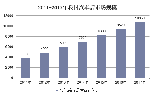 2011-2017年我国汽车后市场产业规模