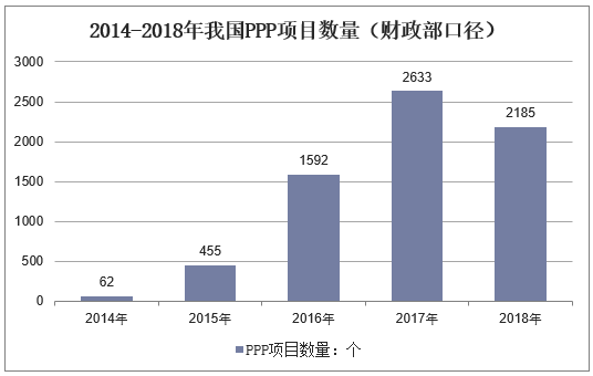 2014-2018年我国PPP项目数量（财政部口径）