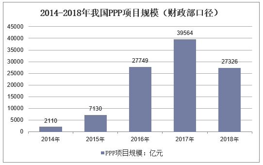 2014-2018年我国PPP项目规模（财政部口径）
