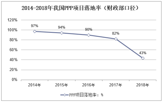 2014-2018年我国PPP项目落地率（财政部口径）