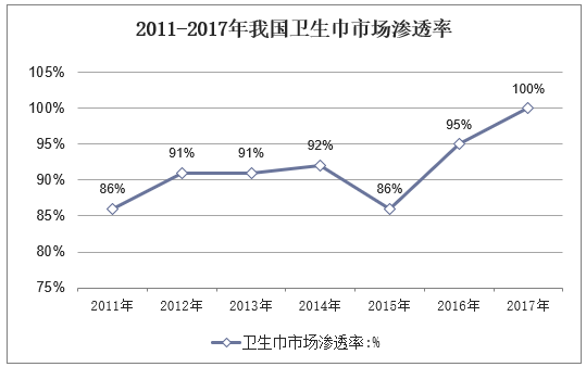 2011-2017年我国卫生巾市场渗透率