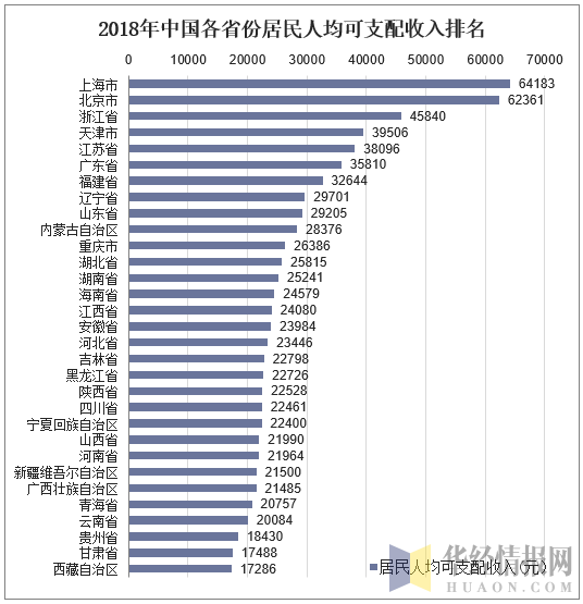 2018年中国各省份居民人均可支配收入排名