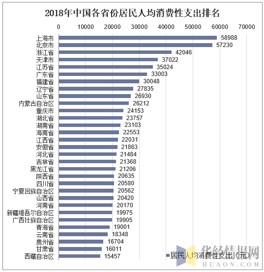 2018年中国各省份居民人均消费性支出排名