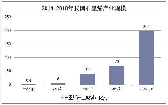 2014-2018年我国石墨烯产业规模
