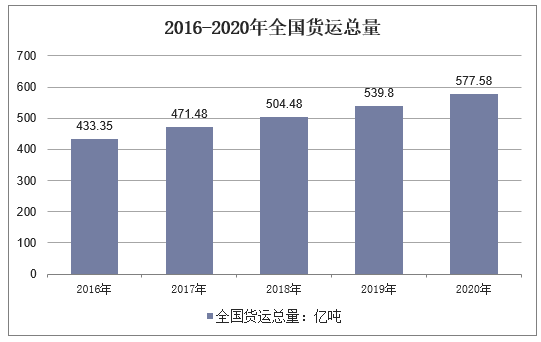 2016-2020年全国货运总量