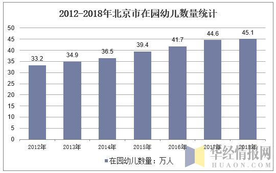 2012-2018年北京市在园幼儿数量统计