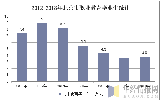 2012-2018年北京市职业教育毕业生统计
