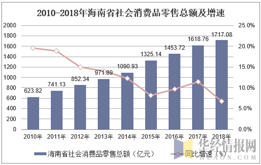 2010-2018年海南省社会消费品零售总额及增速